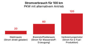 Stromverbrauch für 100 km bei PKW mit alternativen Antrieben