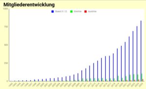 Die Grafik zeigt die Mitgliederentwicklung der letzten 33 Jahre